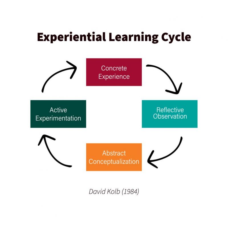 Exploring Experiential Learning and Reflection Guide – VSU TrailBlazers