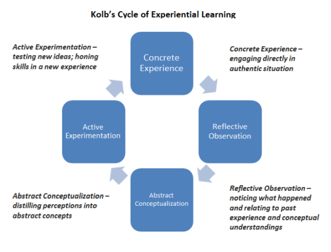 Kolb Experiential Learning Cycle